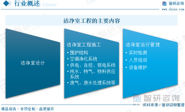 2024中國潔凈室工程:產(chǎn)業(yè)鏈、現(xiàn)狀與智能化模塊化趨勢