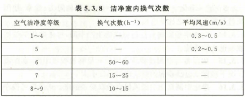 潔凈室內(nèi)換氣次數(shù) 潔凈室內(nèi)換氣次數(shù)