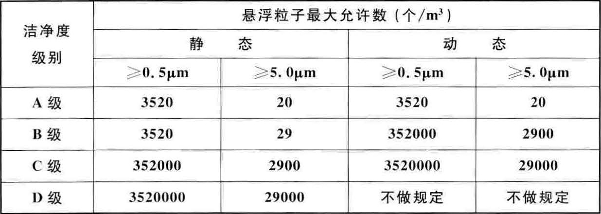 醫藥工業潔凈廠房設計標準 醫藥工業潔凈廠房設計標準