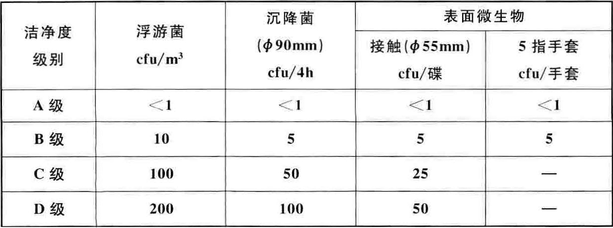 醫藥工業潔凈廠房設計標準 醫藥工業潔凈廠房設計標準