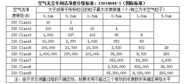 無塵室等級標準 無塵室等級標準