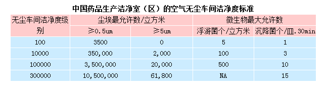 無塵室等級標準 無塵室等級標準