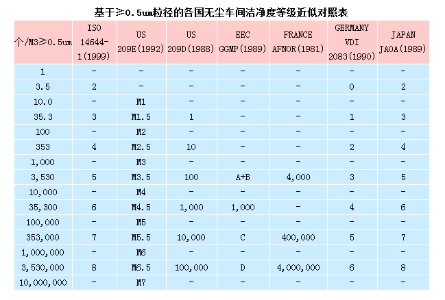 無塵室等級標準 無塵室等級標準