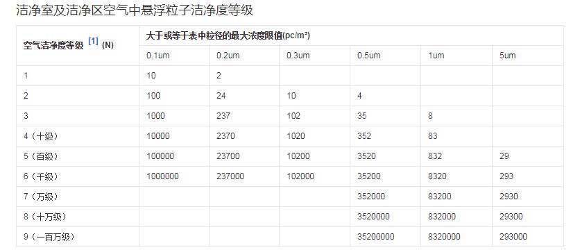 潔凈室及潔凈區(qū)空氣中懸浮粒子潔凈度等級(jí) 潔凈室及潔凈區(qū)空氣中懸浮粒子潔凈度等級(jí)
