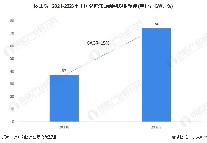 圖表5：2021-2026年中國儲能市場裝機規模預測(單位：GW，%)