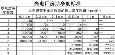 光電廠房潔凈度標準 光電廠房潔凈度標準